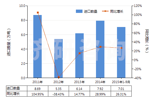 2011-2015年9月中國(guó)泥煤（包括肥料用泥煤，不論是否制成型）(HS27030000)進(jìn)口量及增速統(tǒng)計(jì)